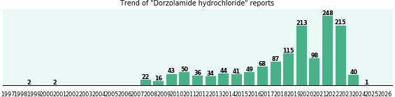 Dorzolamide hydrochloride: 1,424 reports from FDA and social media. Dorzolamide hydrochloride: 1,424 reports from FDA and social media.